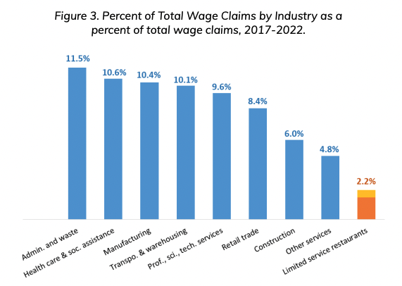 Graph of the percent of total wage claimstotal wage claims by industry